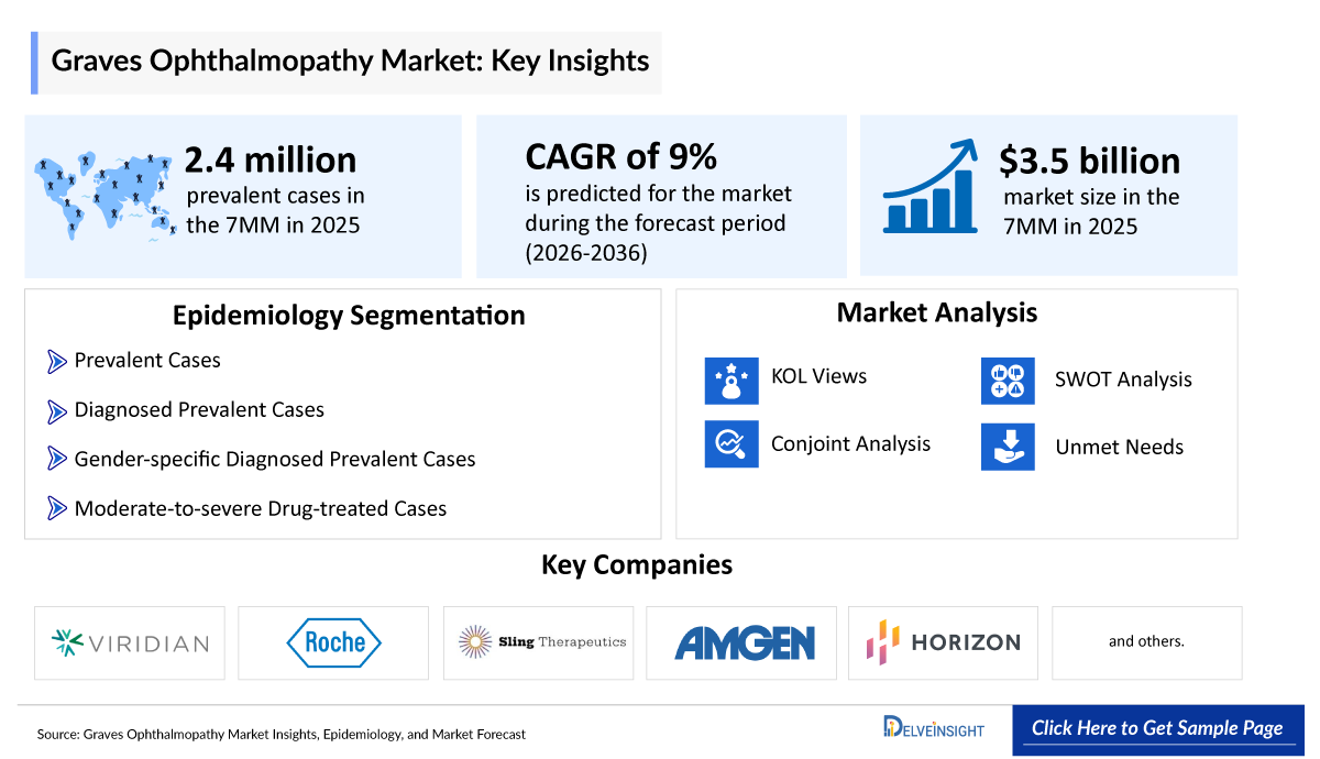 Graves Ophthalmopathy Market