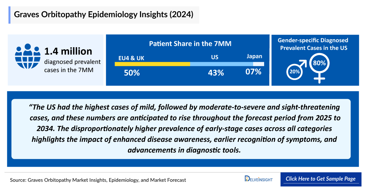 Graves’ Orbitopathy Epidemiology