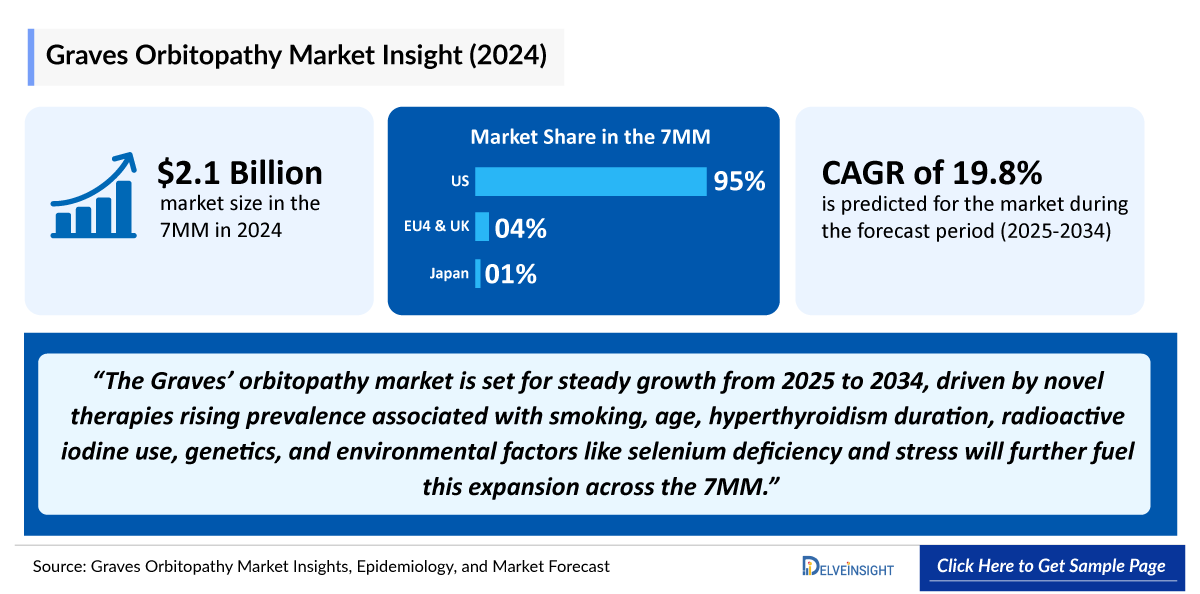 Graves Orbitopathy Market Outlook