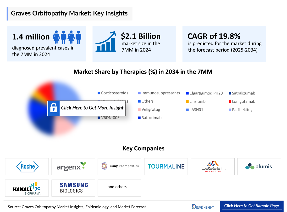 Graves Orbitopathy Market