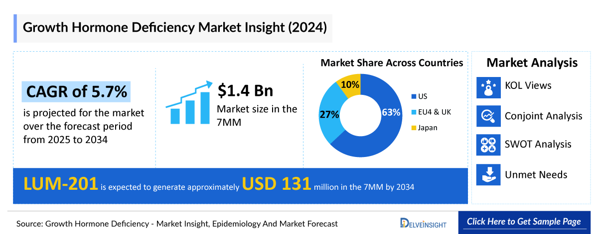 Growth Hormone Deficiency Market Outlook
