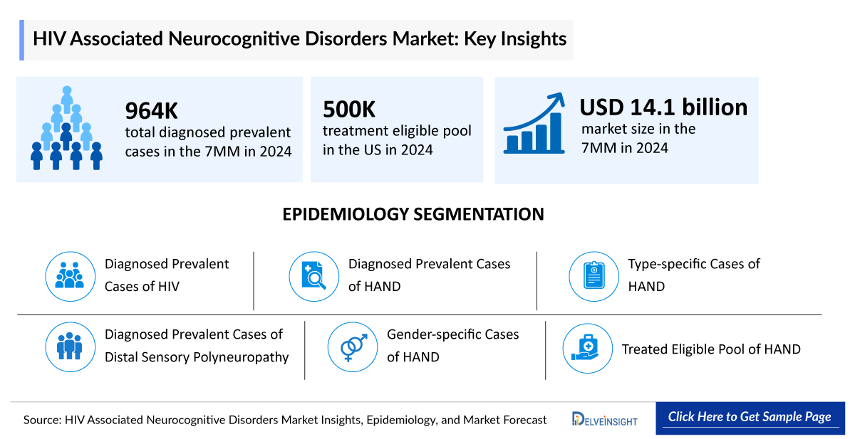HIV-associated neurocognitive disorder Market