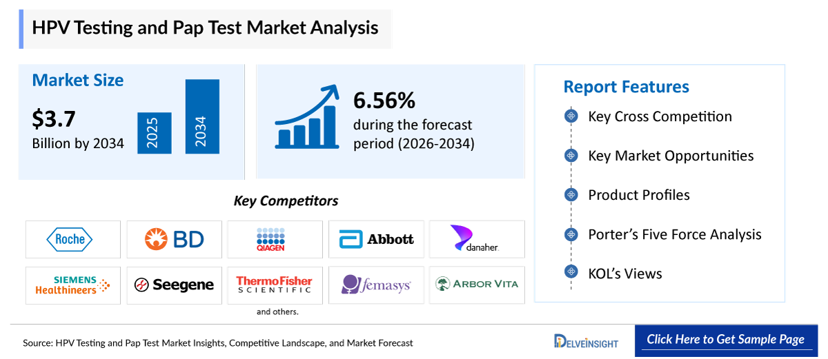 HPV Testing and Pap Test Market Analysis
