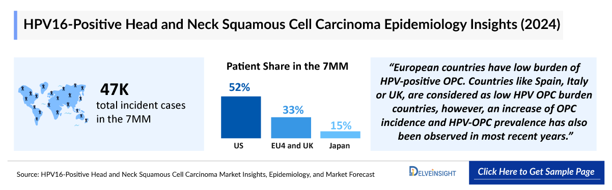 HPV16-Positive HNSCC Epidemiology