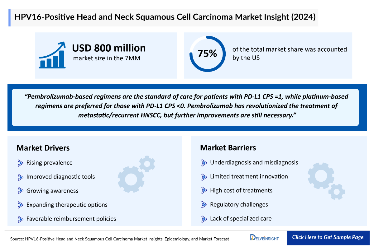 HPV16+ HNSCC Market Outlook