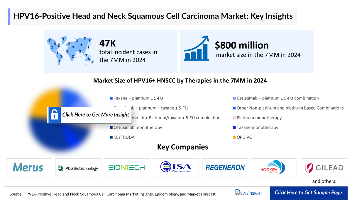 HPV16-Positive Head and Neck Squamous Cell Carcinoma (HNSCC) Market