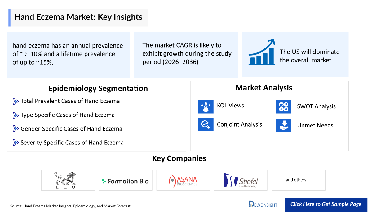 Hand Eczema Market