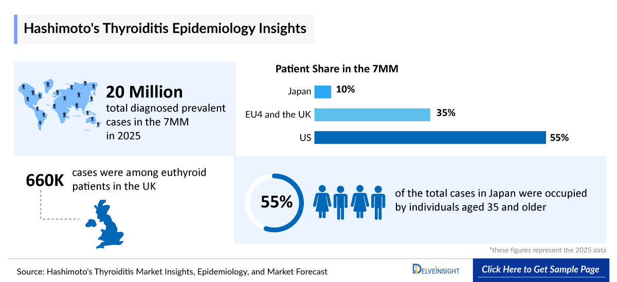 Hashimoto's Thyroiditis Epidemiology