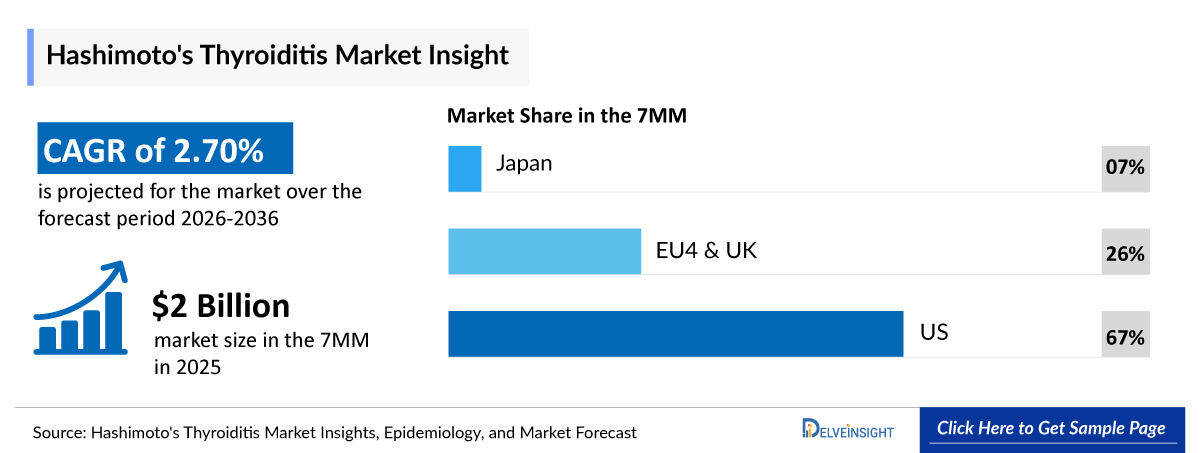 Hashimoto's Thyroiditis Market Outlook