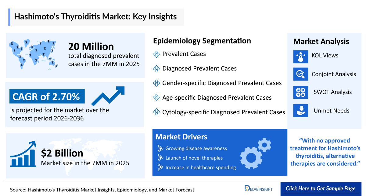 Hashimoto’s Thyroiditis Market
