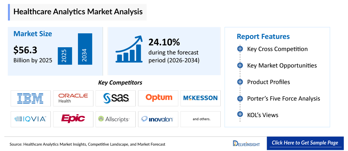 Healthcare Analytics Market