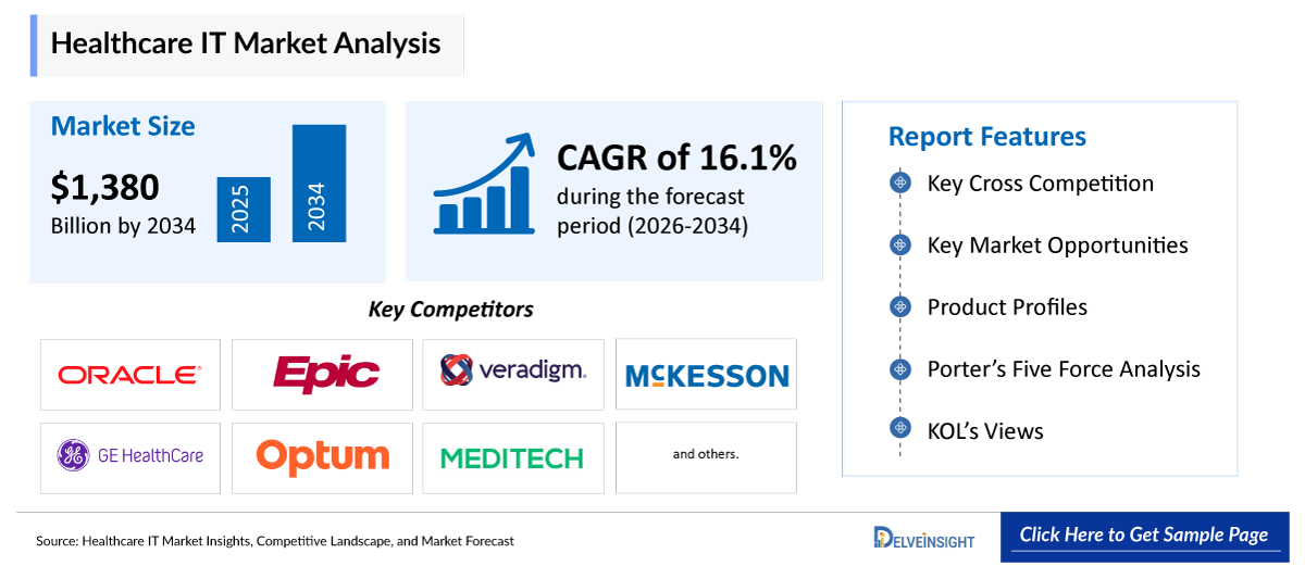 Healthcare IT Market