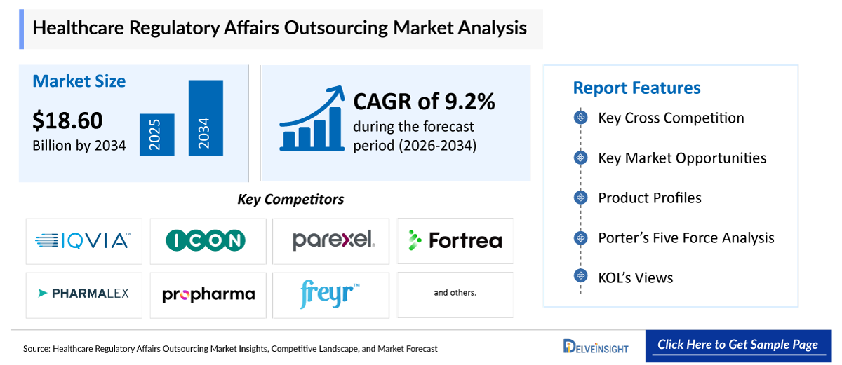 Healthcare Regulatory Affairs Outsourcing Market