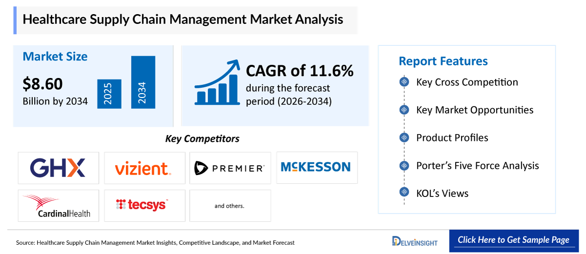 Healthcare Supply Chain Management Market