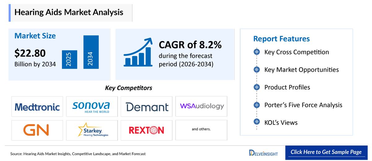 Hearing Aid Devices Market
