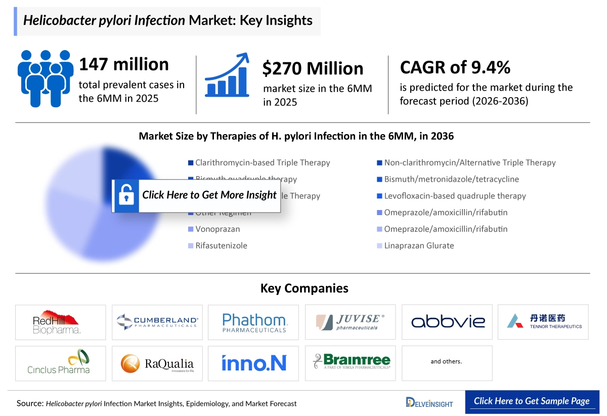 Helicobacter Pylori Infection Market