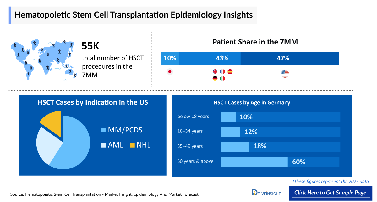 Hematopoietic Stem cell transplantation (HSCT) Epidemiology
