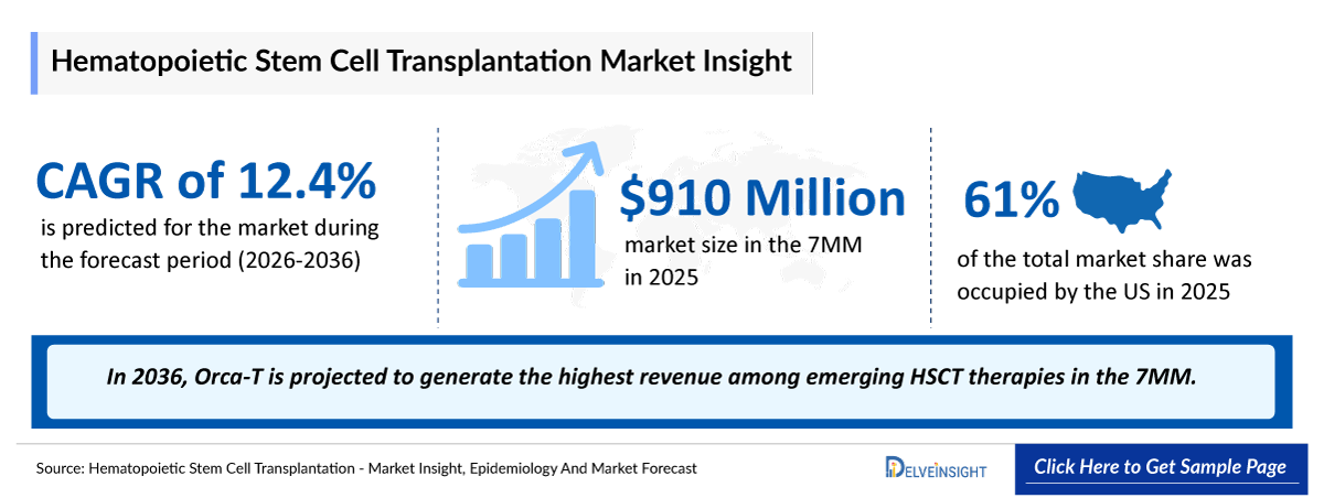 Hematopoietic Stem cell transplantation (HSCT) Market Outlook