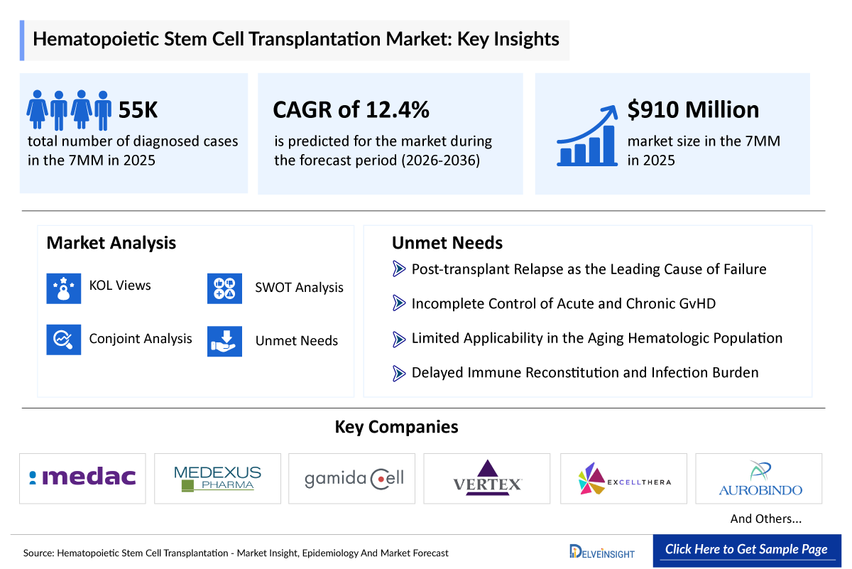 Hematopoietic Stem Cell Transplantation Market
