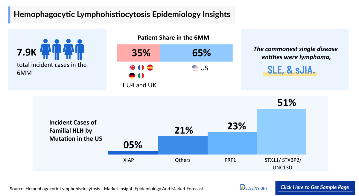 Hemophagocytic Lymphohistiocytosis Epidemiology