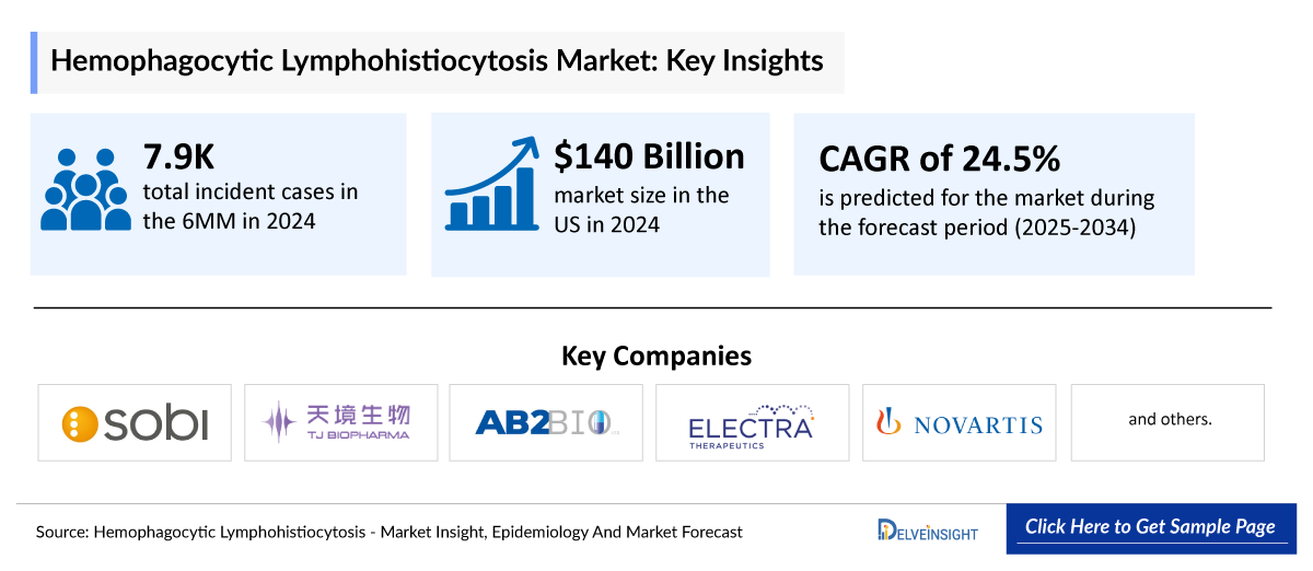 Hemophagocytic lymphohistiocytosis Market