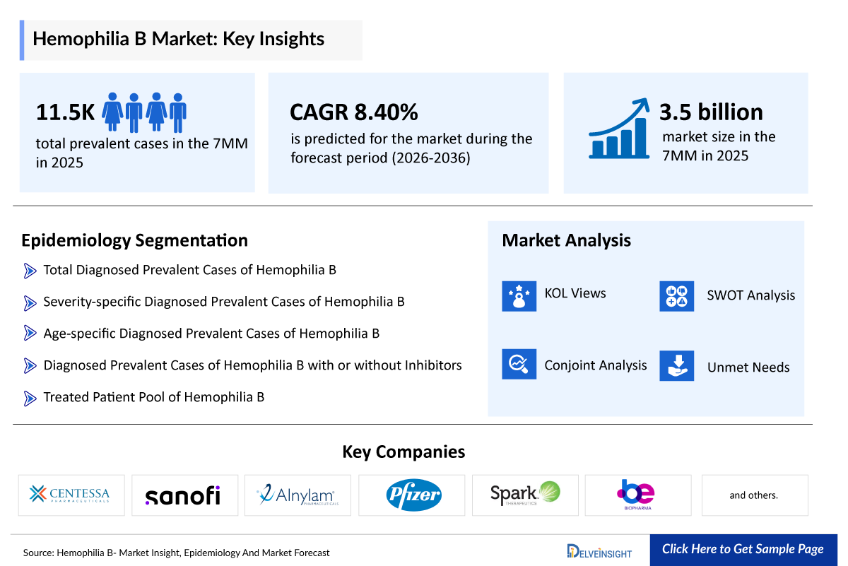 Hemophilia B Market