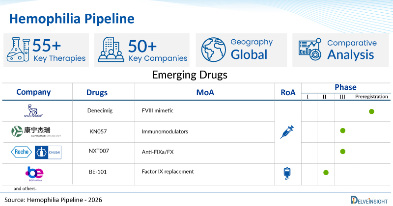 Hemophilia Pipeline