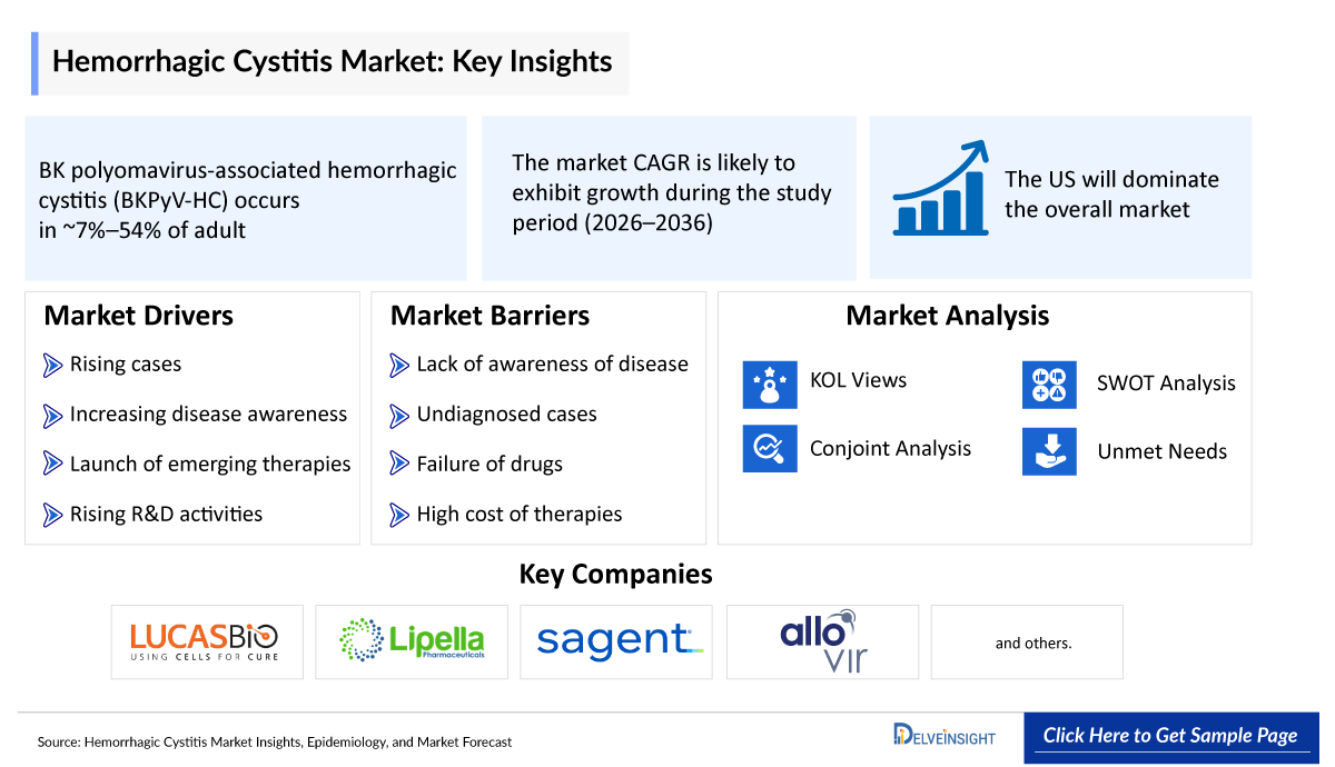Hemorrhagic Cystitis Market
