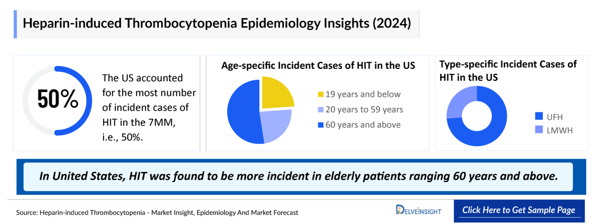Heparin-induced Thrombocytopenia Epidemiology