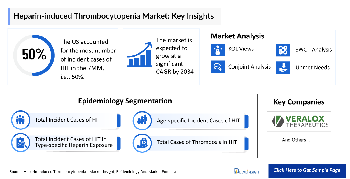 Heparin-induced Thrombocytopenia Market