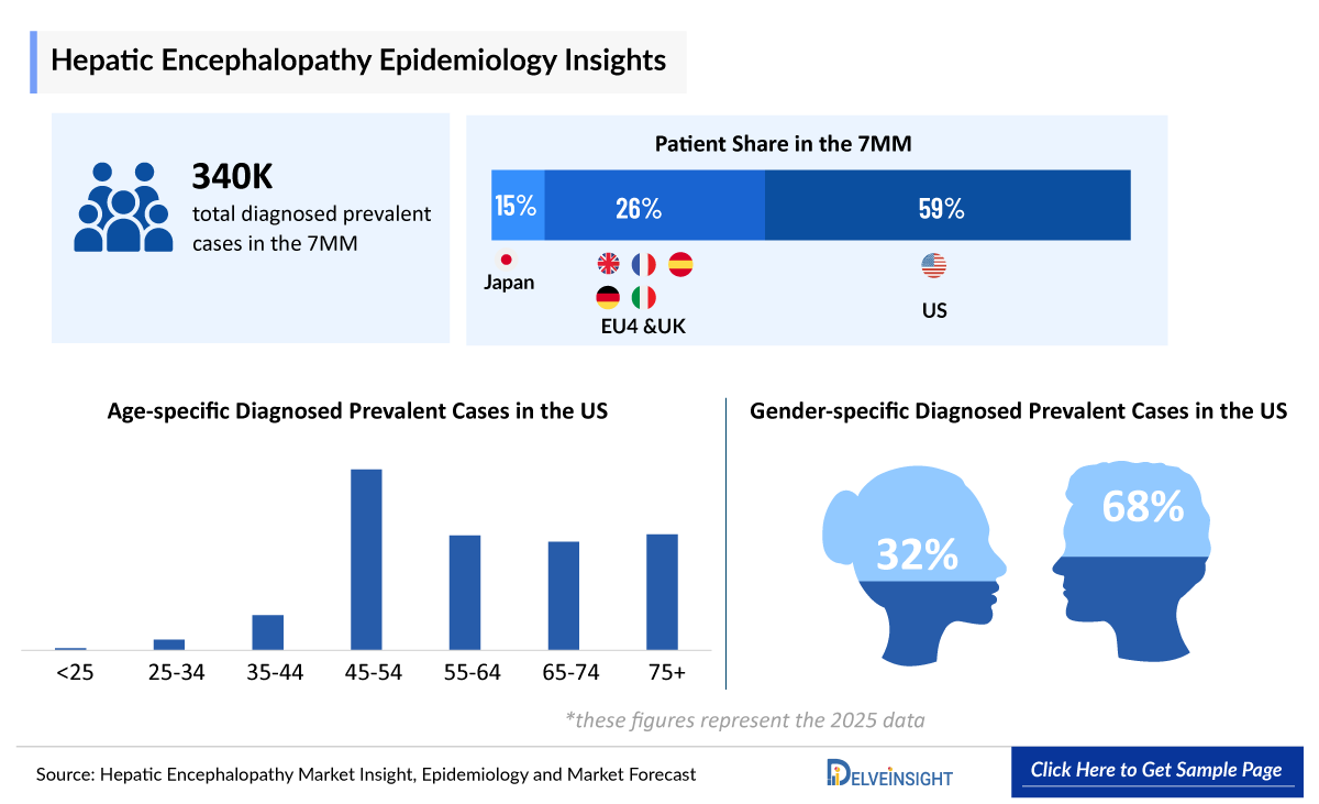 Hepatic Encephalopathy Epidemiology