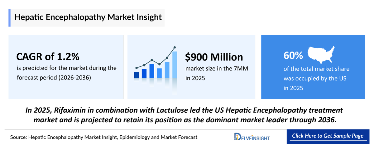 Hepatic Encephalopathy Market Outlook