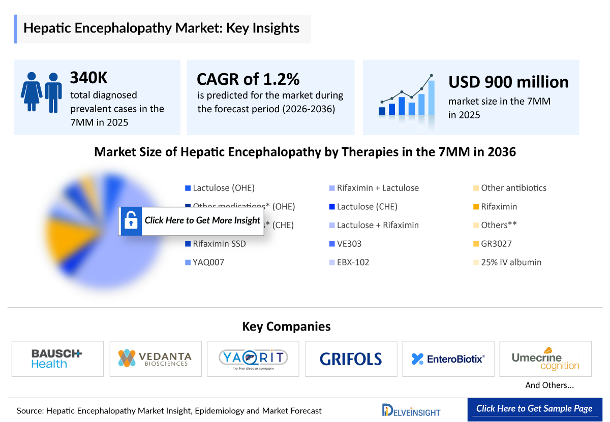 Hepatic Encephalopathy Market
