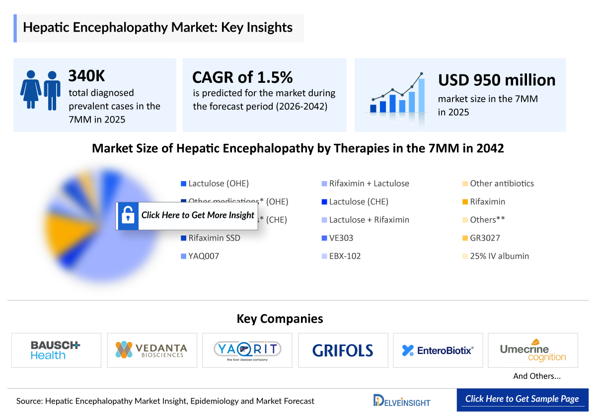 Hepatic Encephalopathy Market
