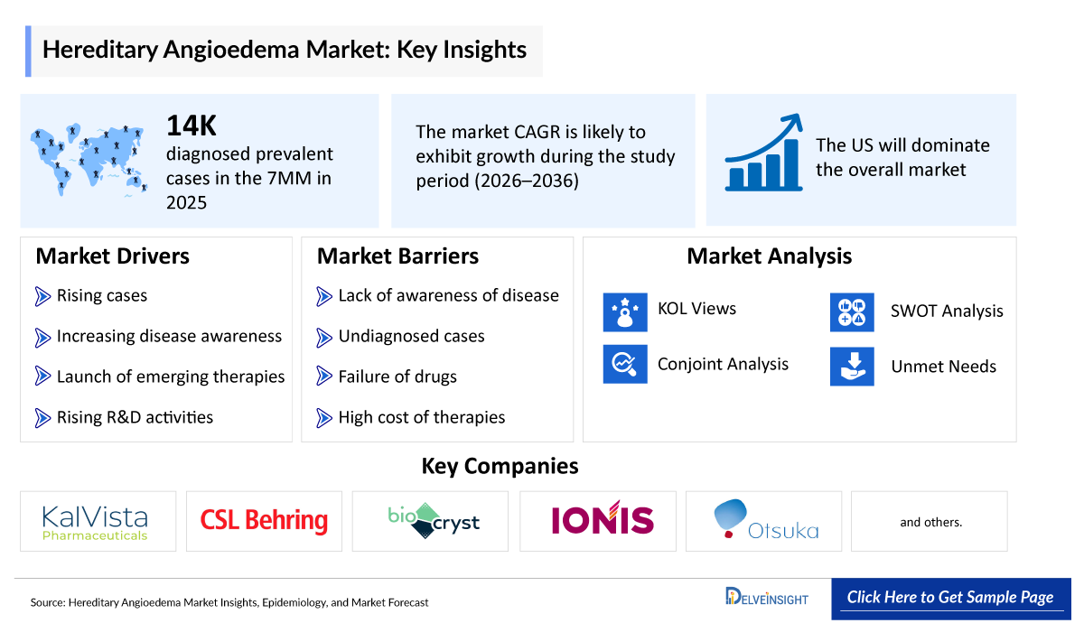 Hereditary Angioedema Market