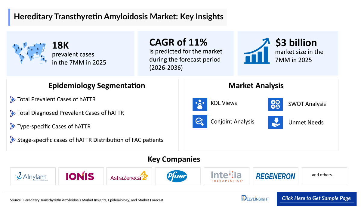 Hereditary Transthyretin Amyloidosis Market