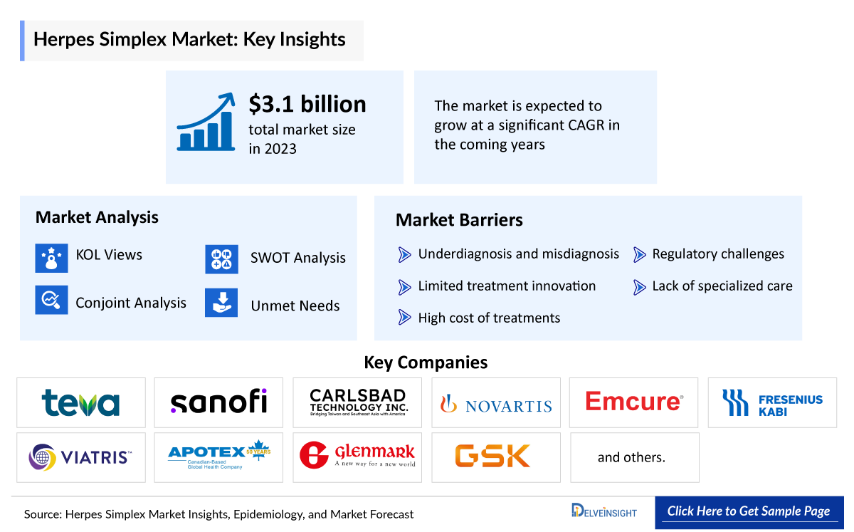 Herpes Simplex Market Insights