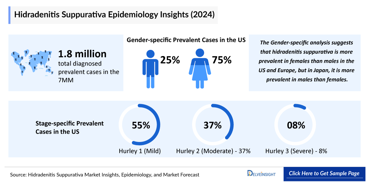 Hidradenitis Suppurativa Epidemiology