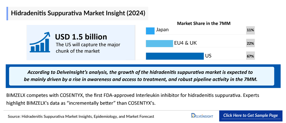 Hidradenitis Suppurativa Market Outlook