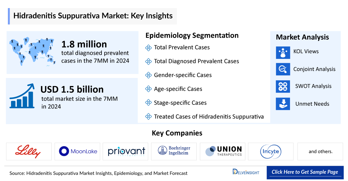 Hidradenitis Suppurativa Market