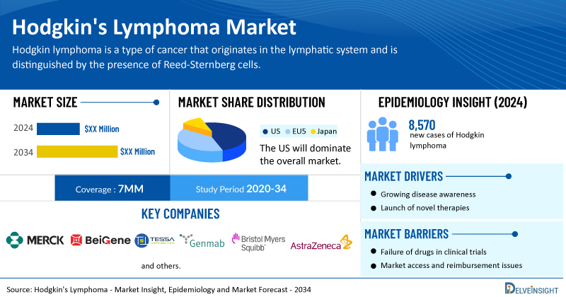 Hodgkin's lymphoma Market