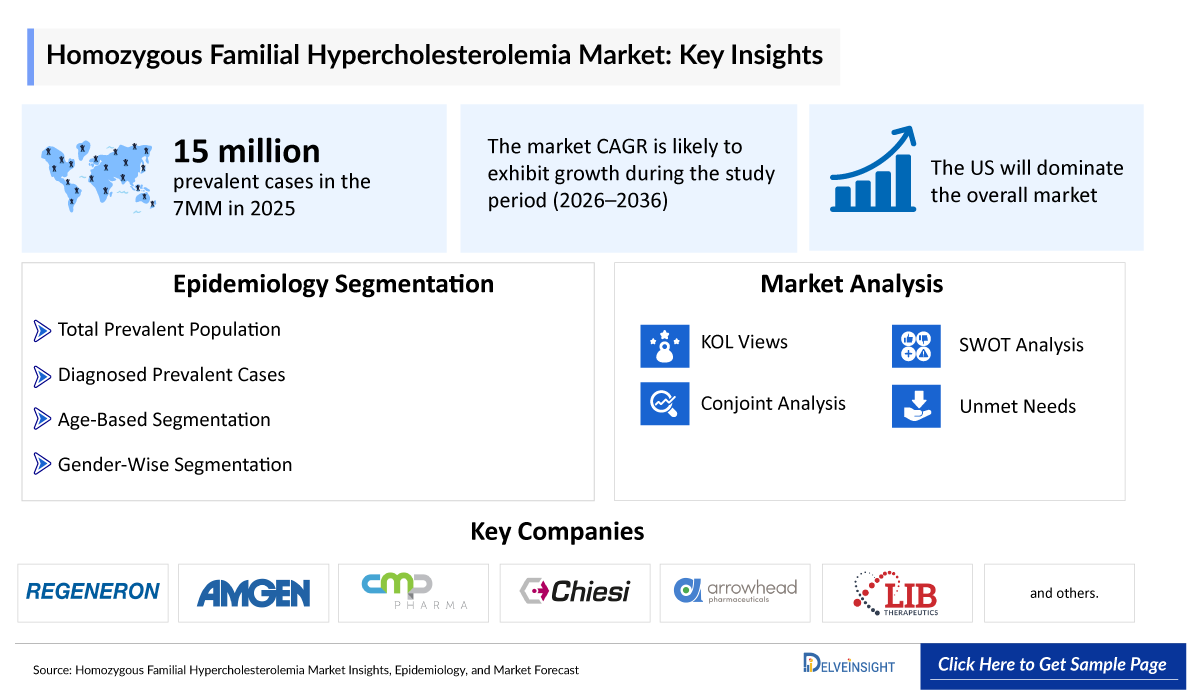 Homozygous Familial Hypercholesterolemia Market