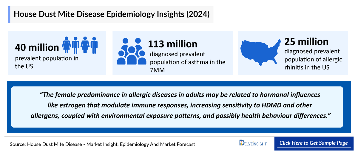 House Dust Mite Disease Epidemiology