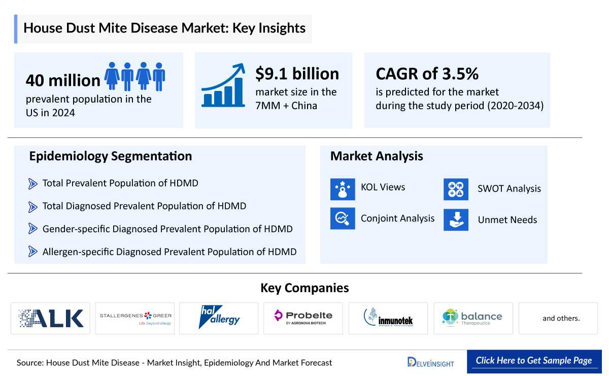 House Dust Mite Disease market