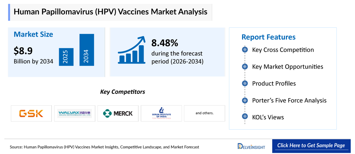 Human Papillomavirus (HPV) Vaccines Market Analysis