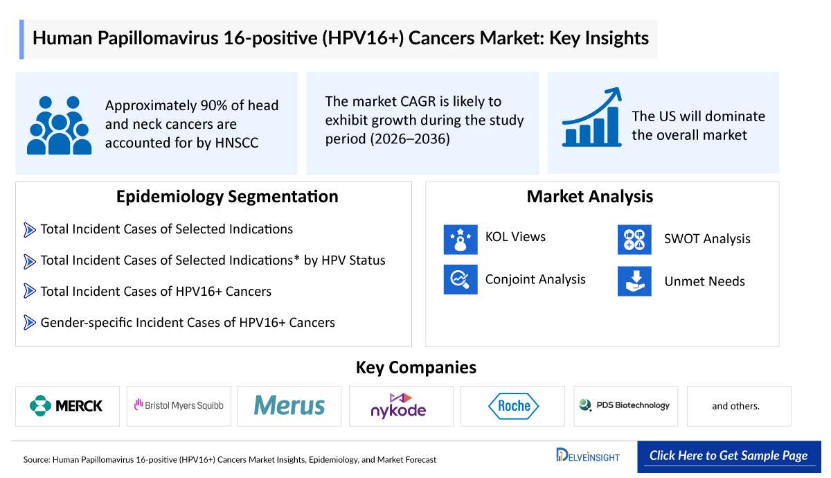 Human Papillomavirus 16-positive Cancers Market