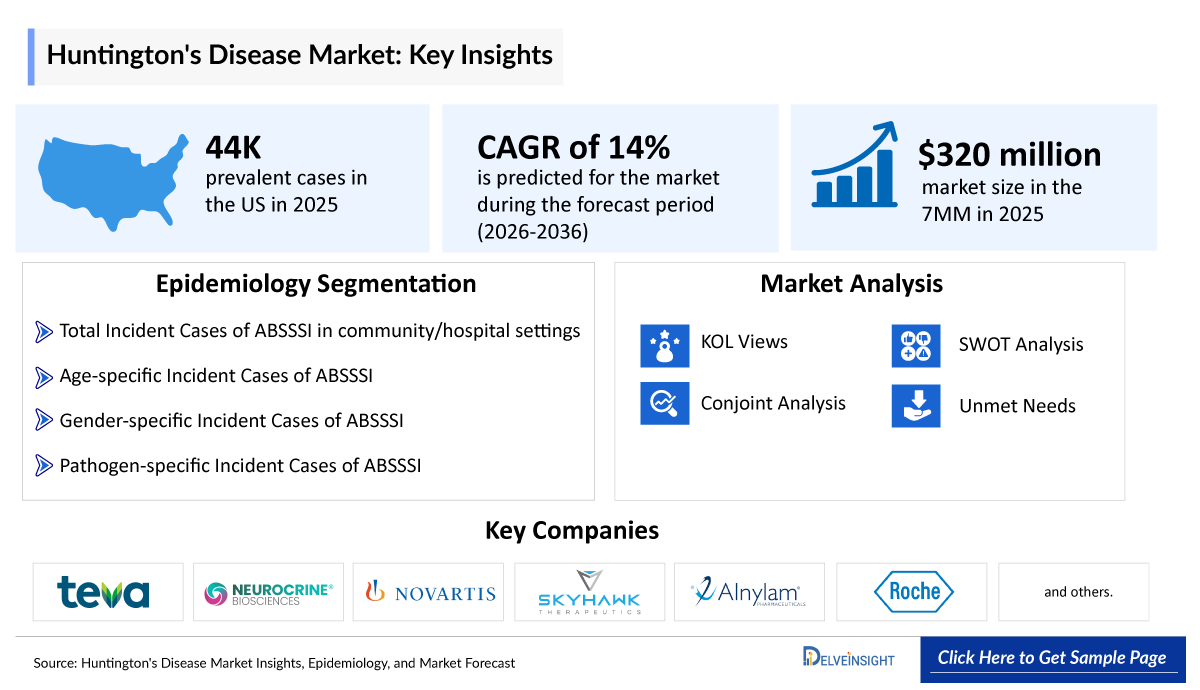 Huntington's Disease Market