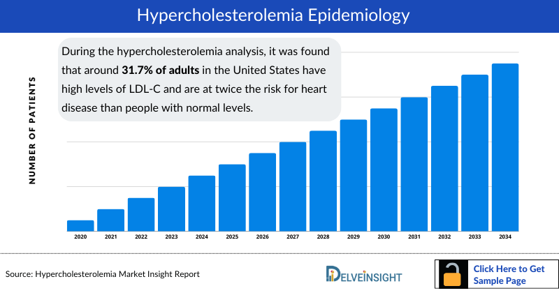 Hypercholesterolemia Epidemiology