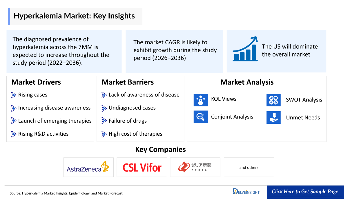 Hyperkalemia Market