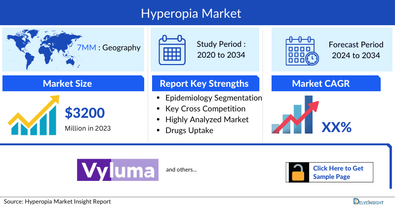 Hyperopia Market